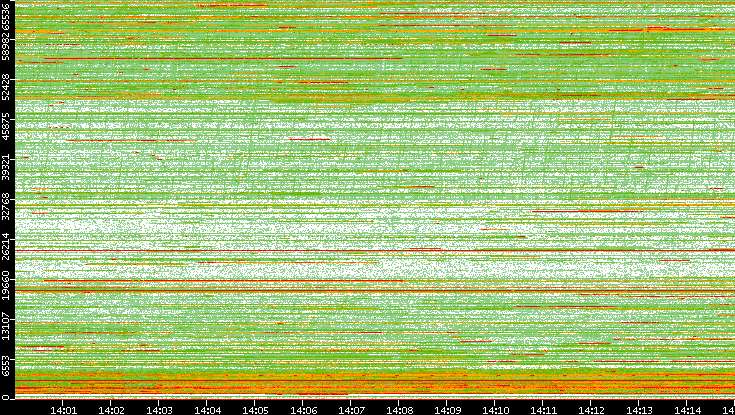 Src. Port vs. Time