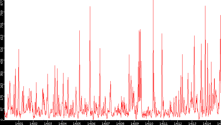 Nb. of Packets vs. Time
