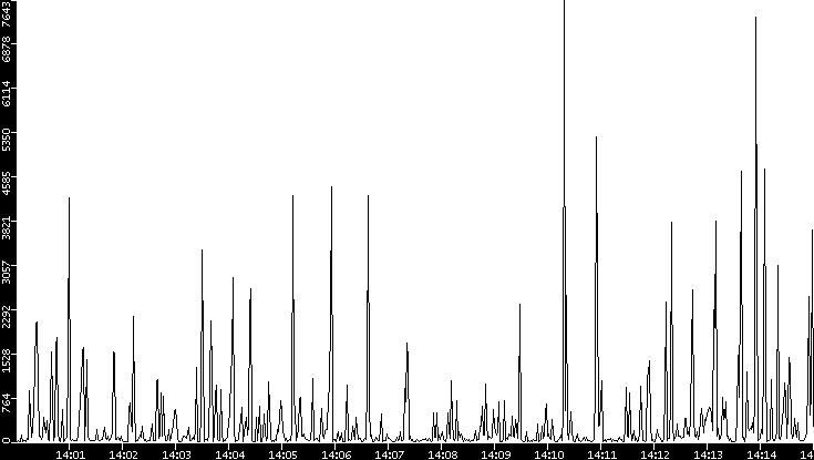 Throughput vs. Time