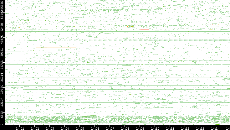 Dest. Port vs. Time