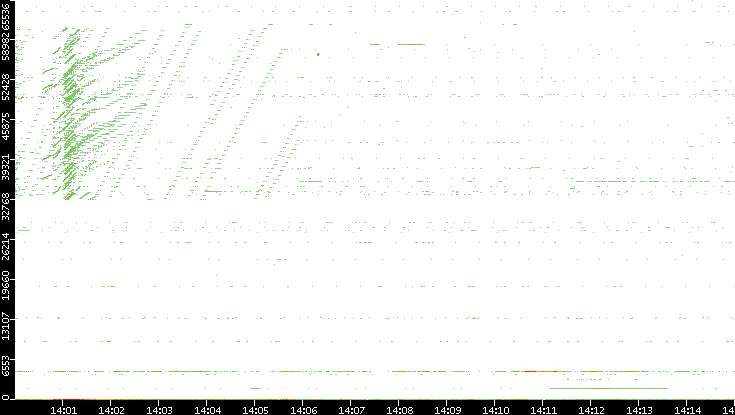 Dest. Port vs. Time