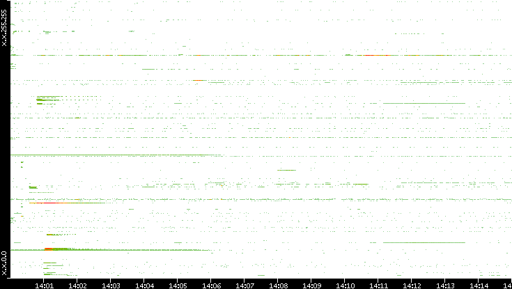 Src. IP vs. Time
