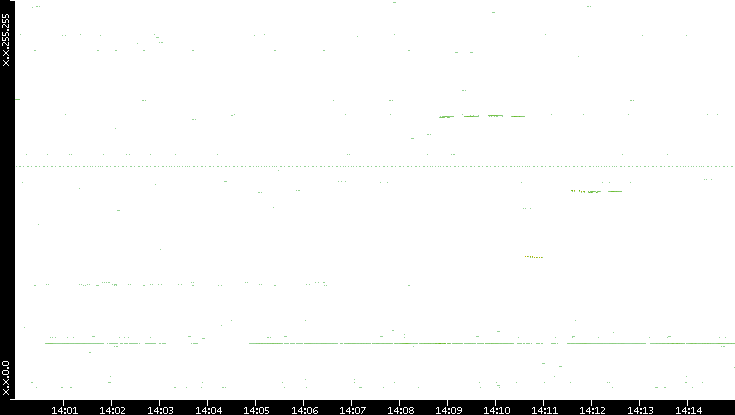 Dest. IP vs. Time