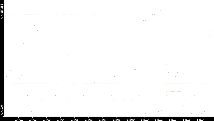 Src. IP vs. Time