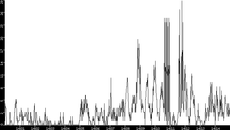 Throughput vs. Time