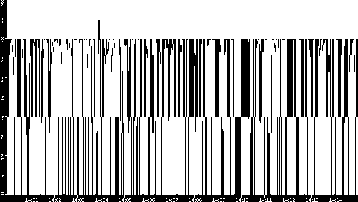 Average Packet Size vs. Time