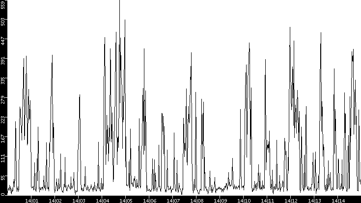 Throughput vs. Time