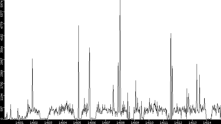 Throughput vs. Time