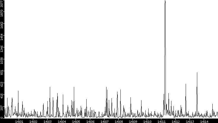 Throughput vs. Time