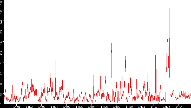 Nb. of Packets vs. Time