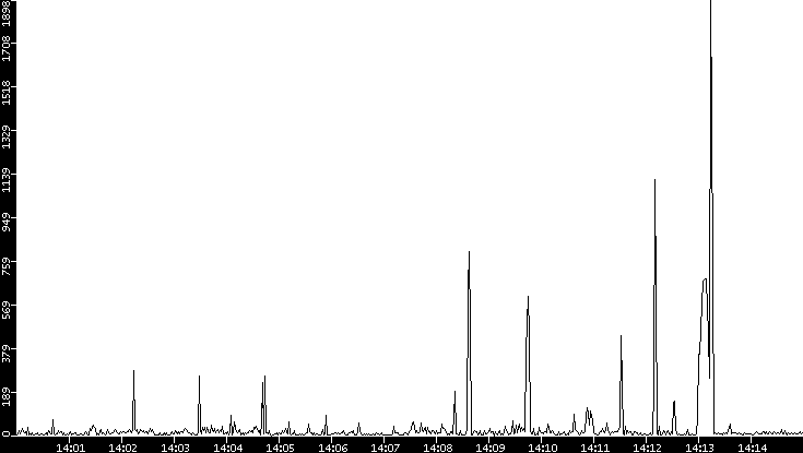 Throughput vs. Time