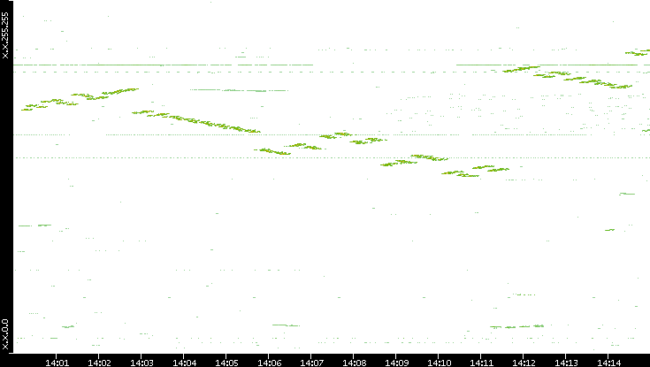Dest. IP vs. Time