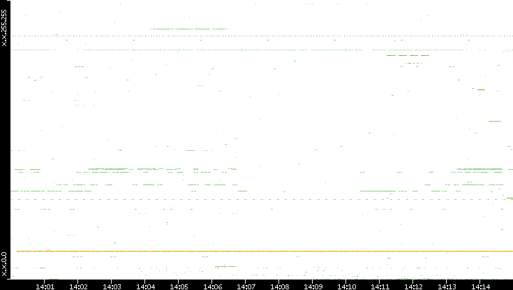 Src. IP vs. Time