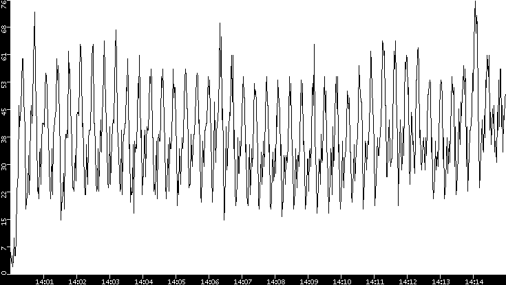 Throughput vs. Time