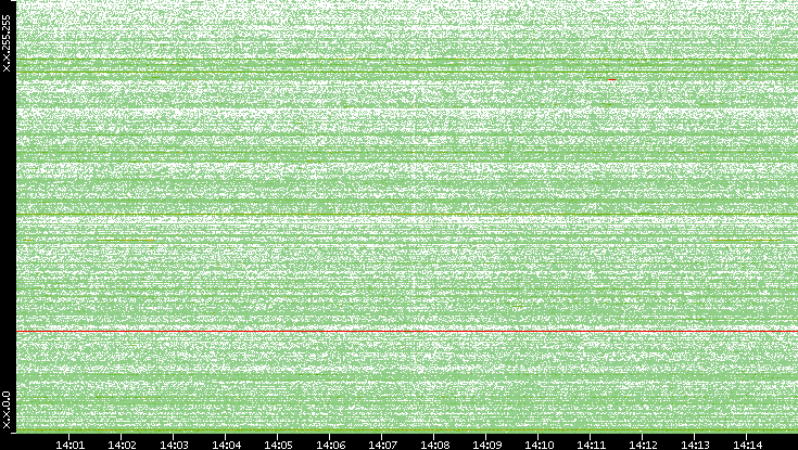 Dest. IP vs. Time