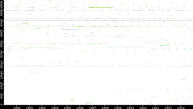 Dest. Port vs. Time