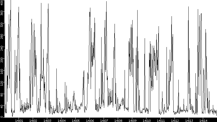 Throughput vs. Time