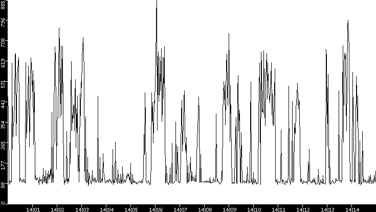 Average Packet Size vs. Time