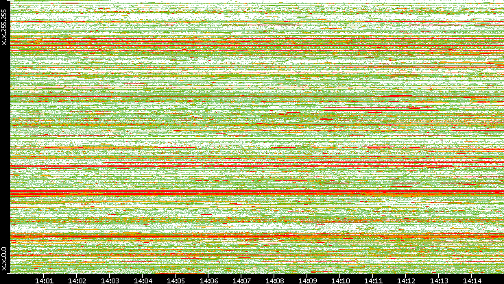 Src. IP vs. Time