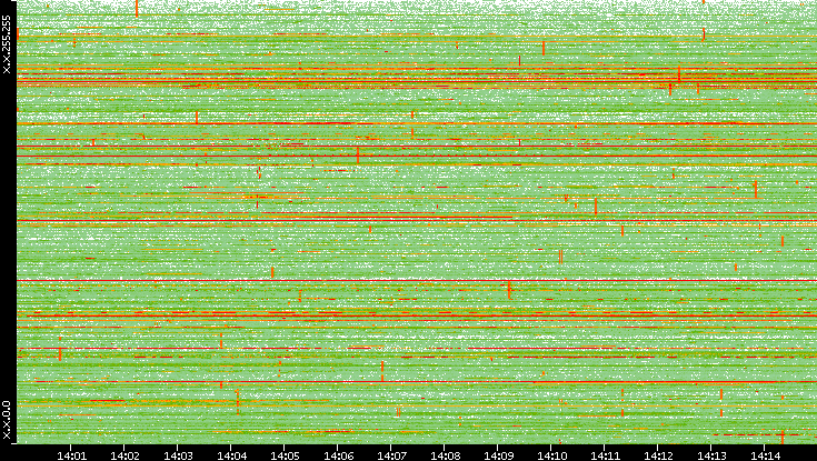 Dest. IP vs. Time