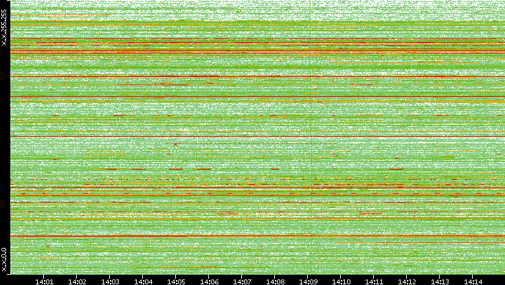 Src. IP vs. Time