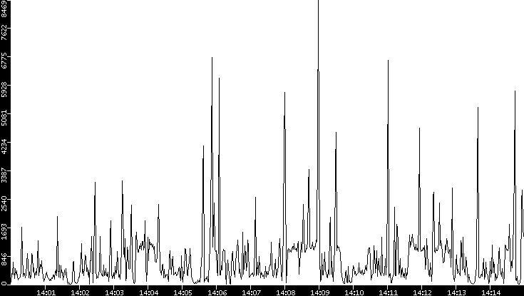 Throughput vs. Time