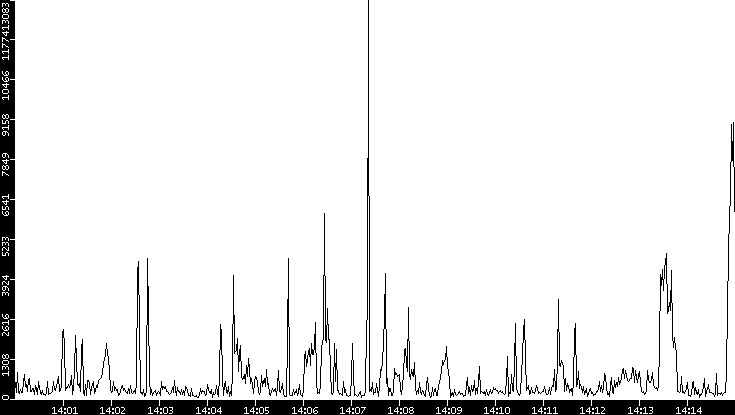 Throughput vs. Time