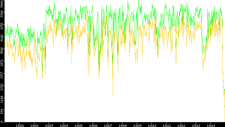 Entropy of Port vs. Time