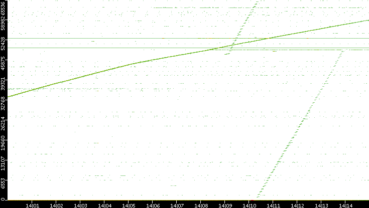 Dest. Port vs. Time