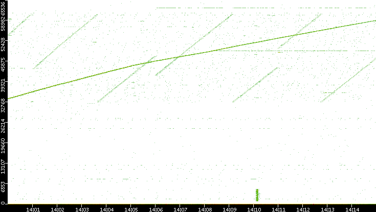 Src. Port vs. Time