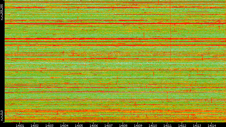 Dest. IP vs. Time