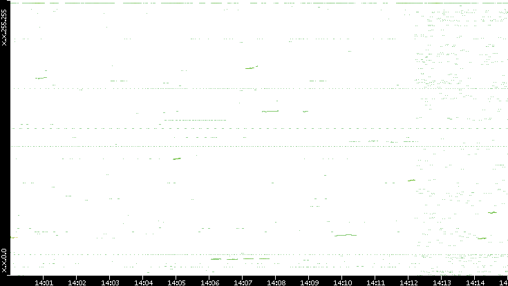 Dest. IP vs. Time