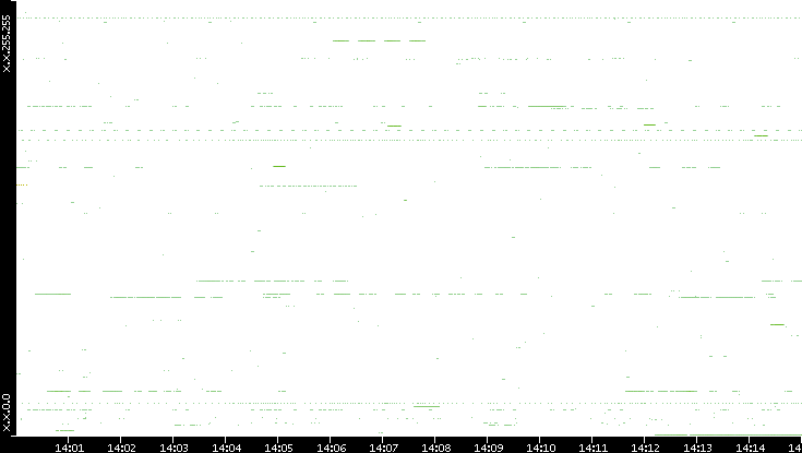 Src. IP vs. Time