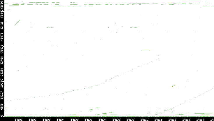 Src. Port vs. Time