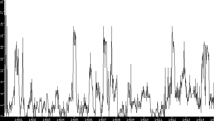 Throughput vs. Time