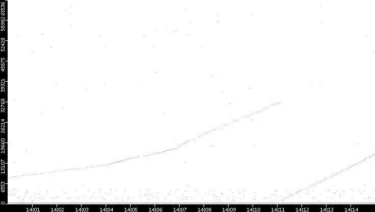 Dest. Port vs. Time