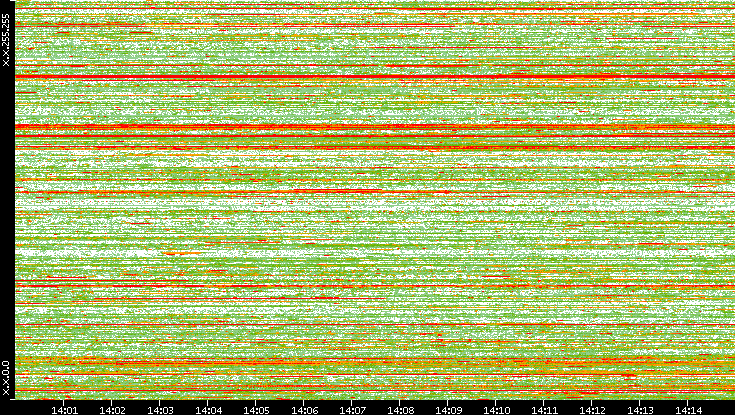 Dest. IP vs. Time