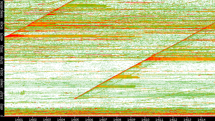 Dest. Port vs. Time