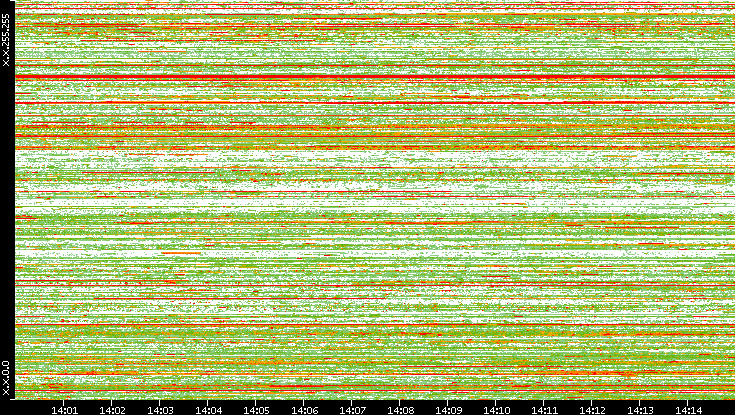 Src. IP vs. Time