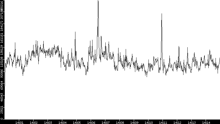 Throughput vs. Time