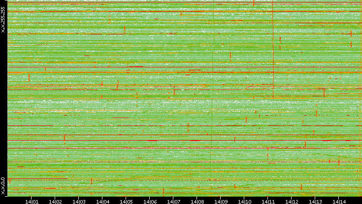Dest. IP vs. Time