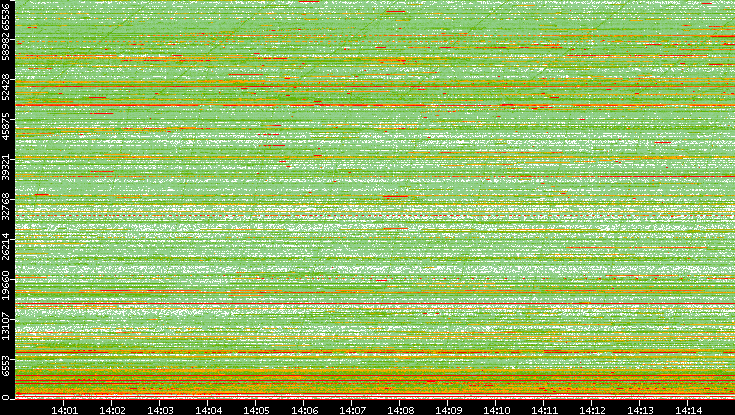 Dest. Port vs. Time