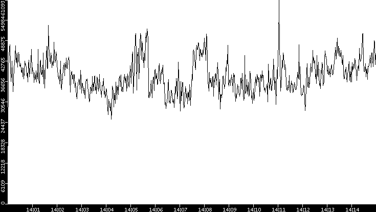 Throughput vs. Time