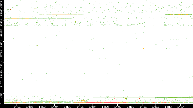 Src. Port vs. Time