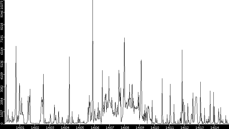 Throughput vs. Time