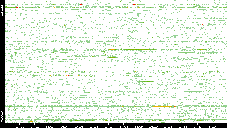 Dest. IP vs. Time