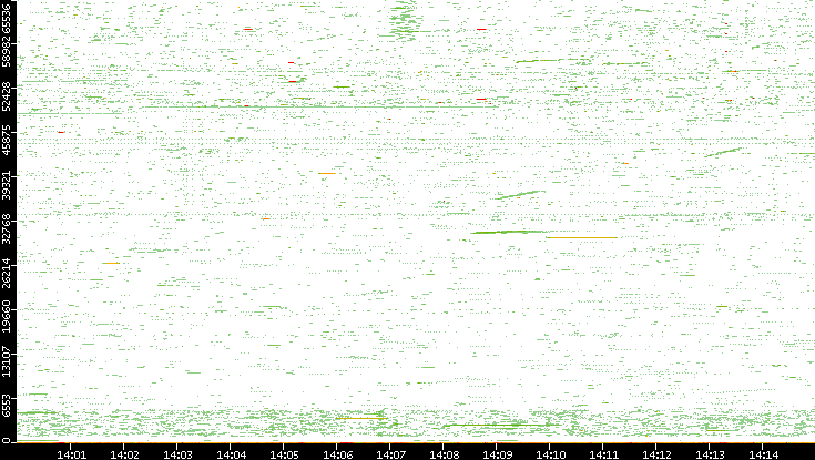 Src. Port vs. Time