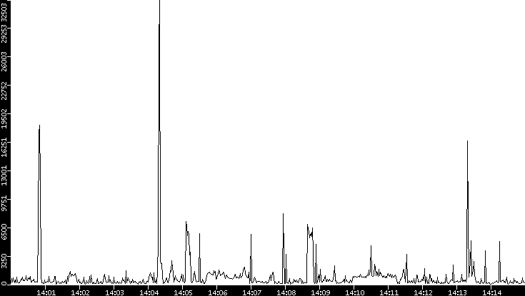 Throughput vs. Time