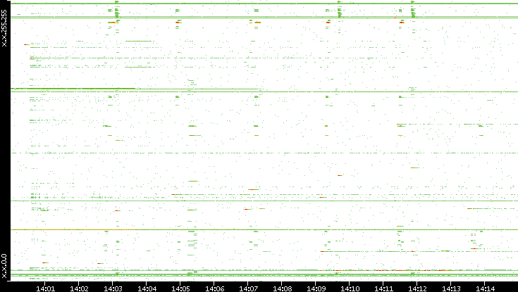 Dest. IP vs. Time