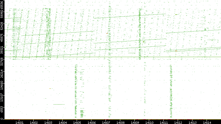 Src. Port vs. Time